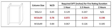 intumescent film thickness chart